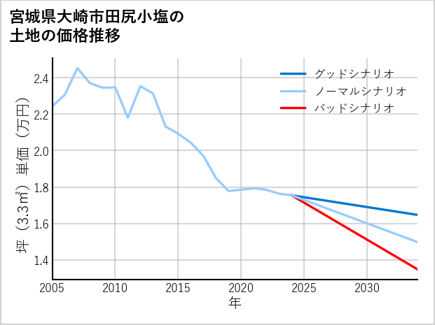 宮城県大崎市田尻小塩の土地価格推移