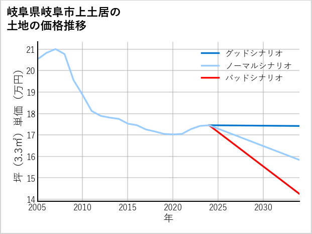 岐阜県岐阜市上土居の土地価格推移
