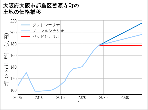 大阪府大阪市都島区善源寺町の土地価格推移