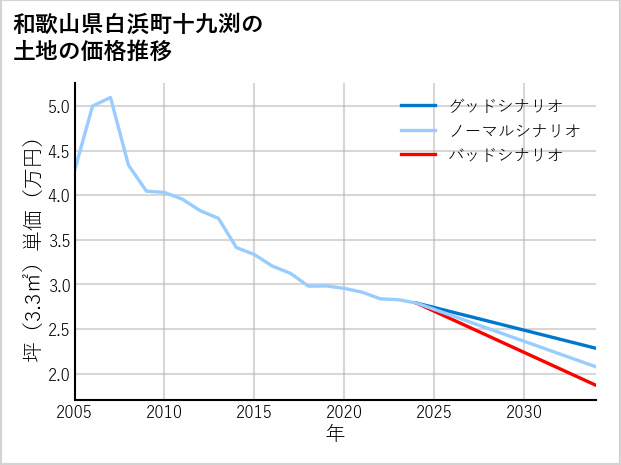 和歌山県白浜町十九渕の土地価格推移