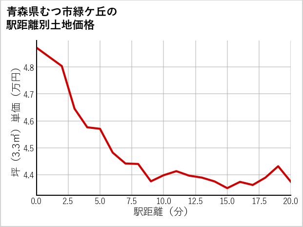 青森県むつ市緑ケ丘の徒歩距離別の土地坪単価