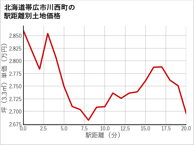 北海道帯広市川西町の徒歩距離別の土地坪単価