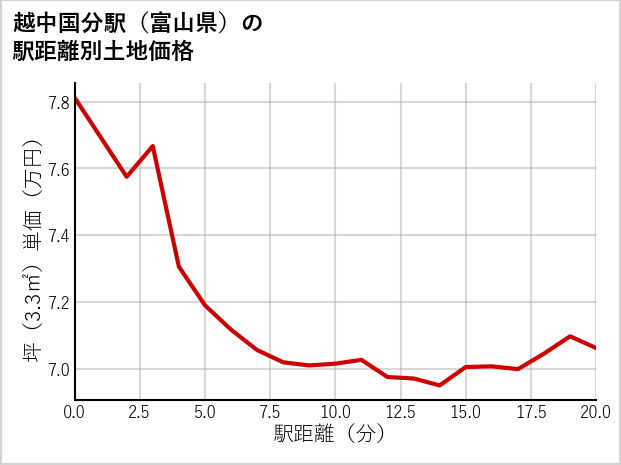 越中国分駅（富山県）の徒歩距離別の土地坪単価