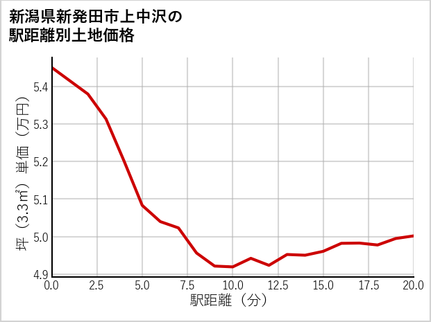 新潟県新発田市上中沢の徒歩距離別の土地坪単価