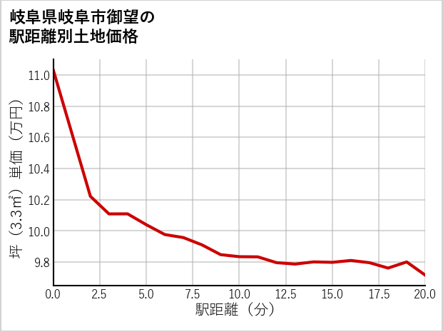 岐阜県岐阜市御望の徒歩距離別の土地坪単価