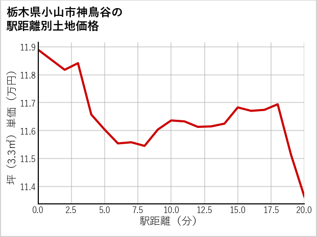 栃木県小山市神鳥谷の徒歩距離別の土地坪単価