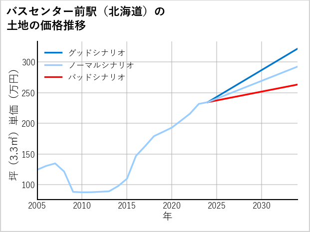 バスセンター前駅（北海道）の土地価格推移
