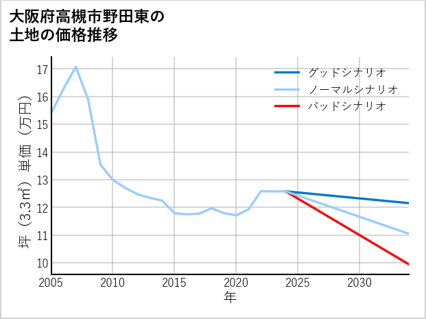 大阪府高槻市野田東の土地価格推移