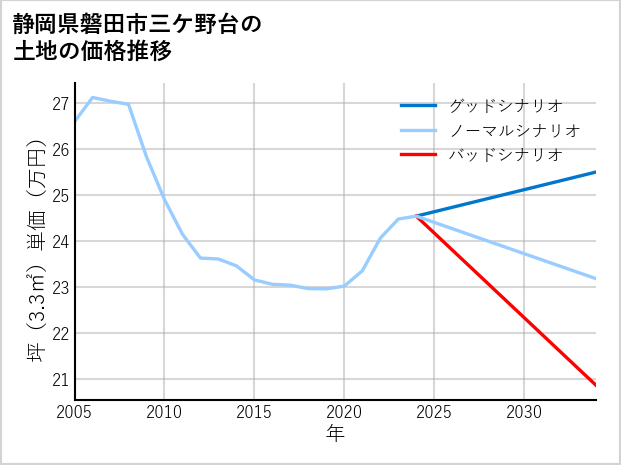 静岡県磐田市三ケ野台の土地価格推移