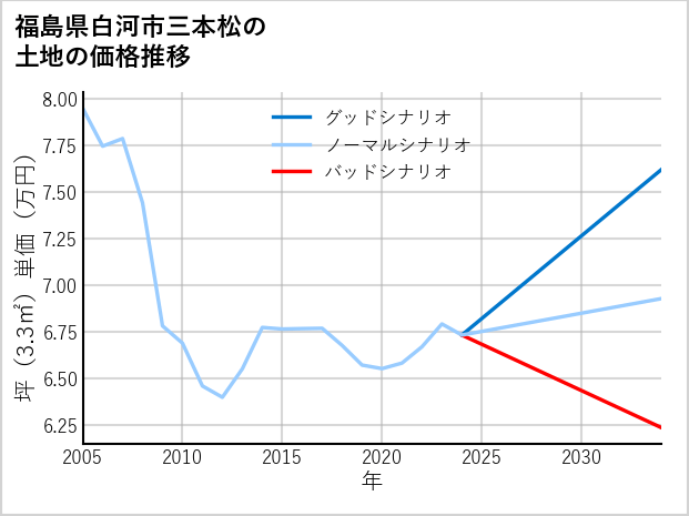 福島県白河市三本松の土地価格推移