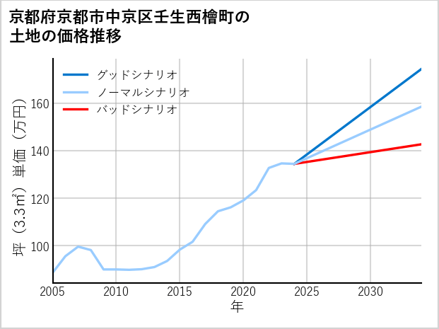 京都府京都市中京区壬生西檜町の土地価格推移