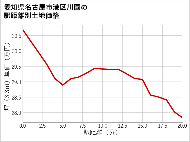 愛知県名古屋市港区川園の徒歩距離別の土地坪単価