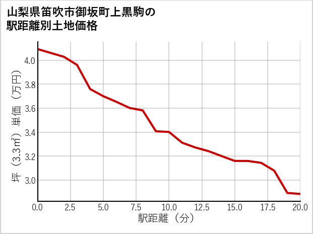 山梨県笛吹市御坂町上黒駒の徒歩距離別の土地坪単価