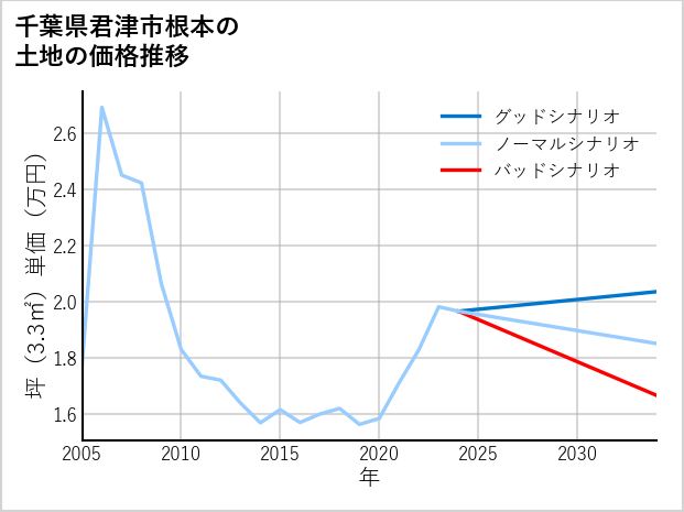千葉県君津市根本の土地価格推移