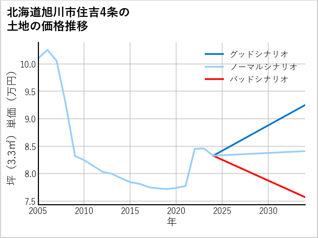 北海道旭川市住吉4条の土地価格推移