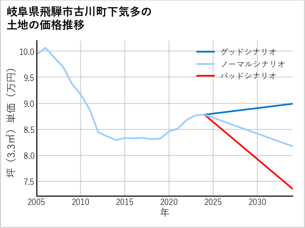 岐阜県飛騨市古川町下気多の土地価格推移