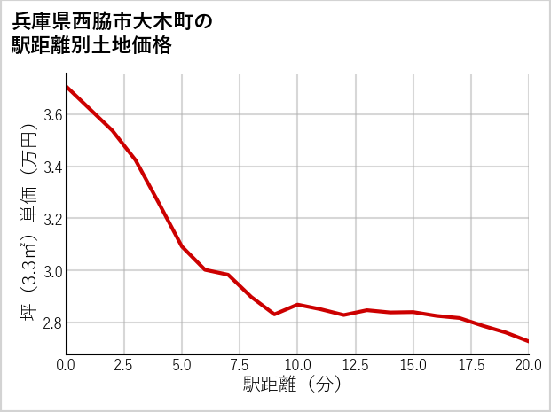 兵庫県西脇市大木町の徒歩距離別の土地坪単価