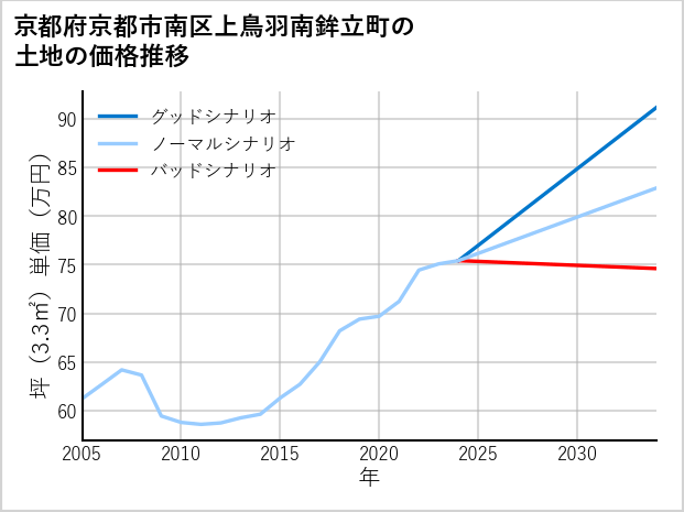 京都府京都市南区上鳥羽南鉾立町の土地価格推移