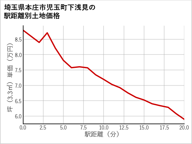 埼玉県本庄市児玉町下浅見の徒歩距離別の土地坪単価