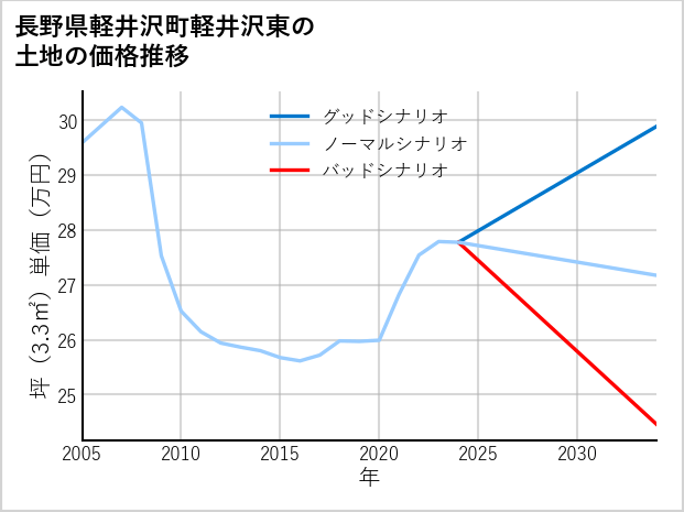 長野県軽井沢町軽井沢東の土地価格推移