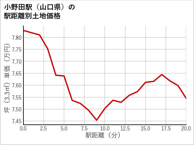 小野田駅（山口県）の徒歩距離別の土地坪単価