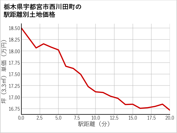 栃木県宇都宮市西川田町の徒歩距離別の土地坪単価