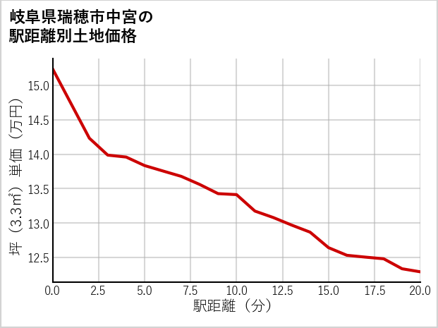 岐阜県瑞穂市中宮の徒歩距離別の土地坪単価