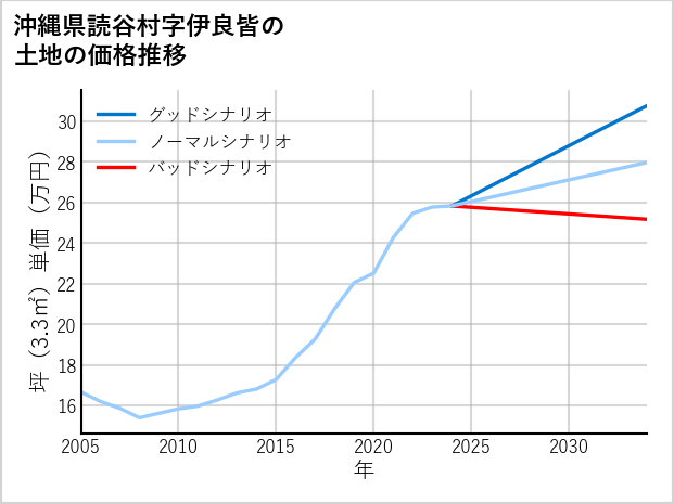 沖縄県読谷村伊良皆の土地価格推移