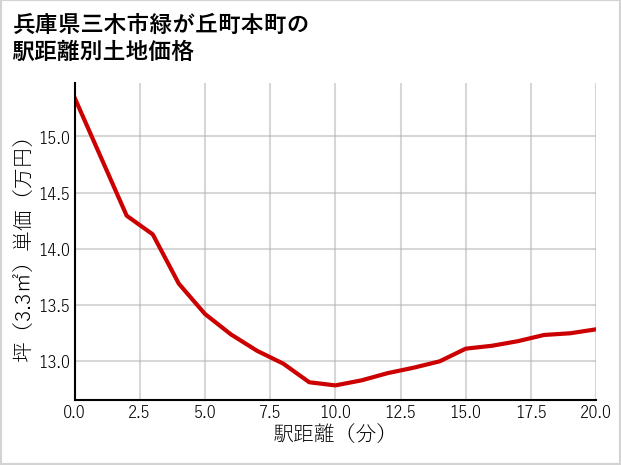 兵庫県三木市緑が丘町本町の徒歩距離別の土地坪単価