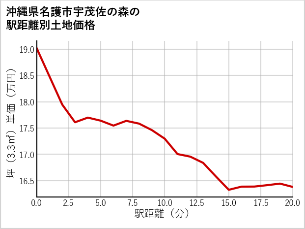 沖縄県名護市宇茂佐の森の徒歩距離別の土地坪単価