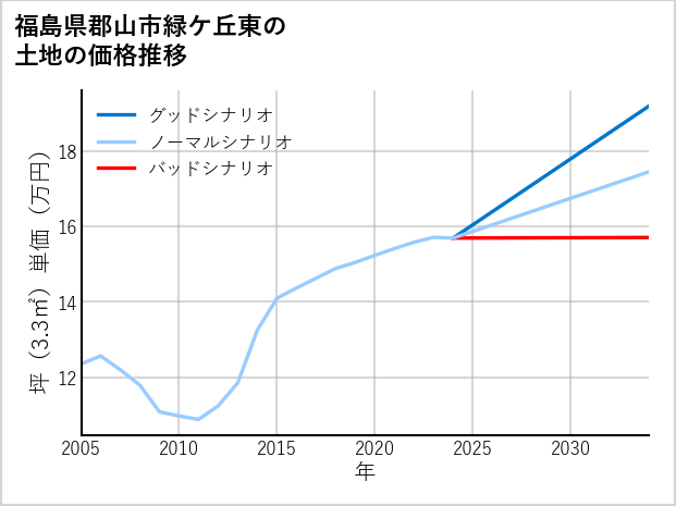 福島県郡山市緑ケ丘東の土地価格推移