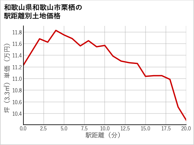 和歌山県和歌山市栗栖の徒歩距離別の土地坪単価