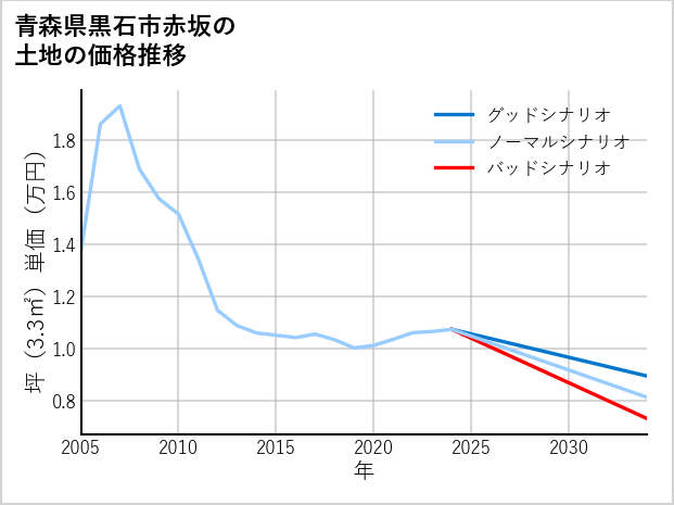 青森県黒石市赤坂の土地価格推移