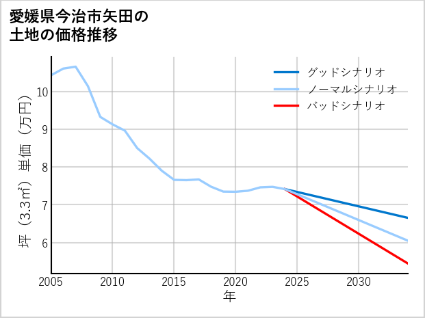 愛媛県今治市矢田の土地価格推移