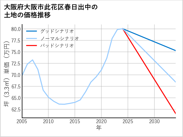 大阪府大阪市此花区春日出中の土地価格推移