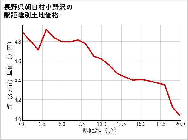 長野県朝日村小野沢の徒歩距離別の土地坪単価