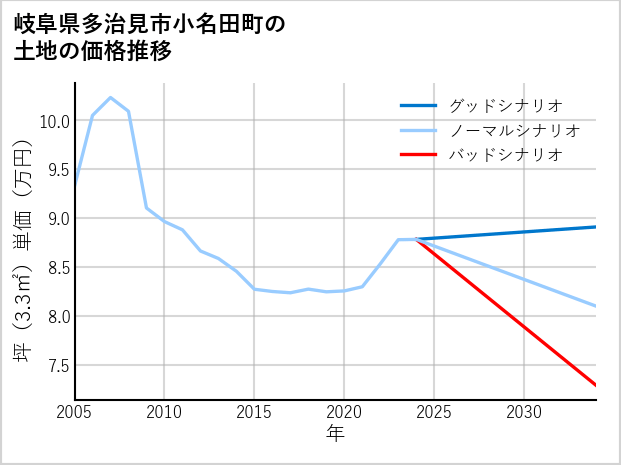 岐阜県多治見市小名田町の土地価格推移