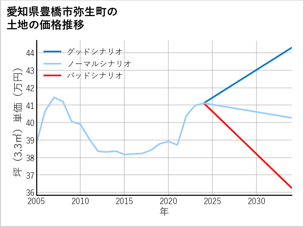 愛知県豊橋市弥生町の土地価格推移