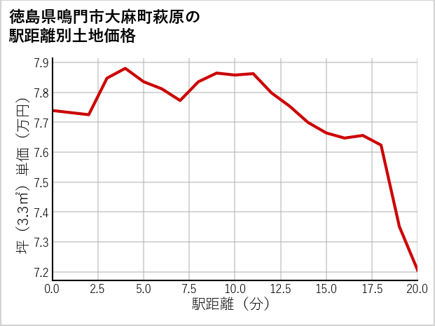 徳島県鳴門市大麻町萩原の徒歩距離別の土地坪単価