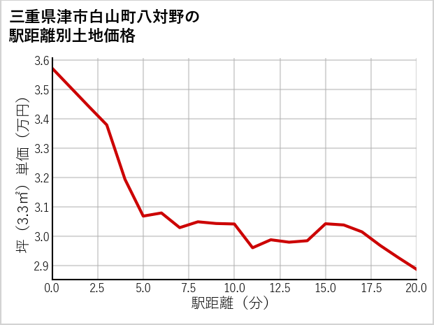三重県津市白山町八対野の徒歩距離別の土地坪単価