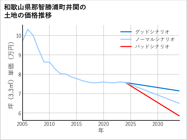 和歌山県那智勝浦町井関の土地価格推移
