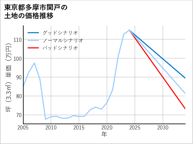 東京都多摩市関戸の土地価格推移