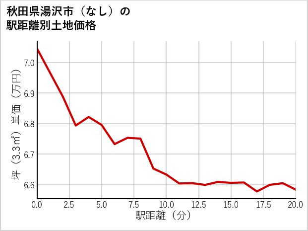 秋田県湯沢市（大字なし）の徒歩距離別の土地坪単価