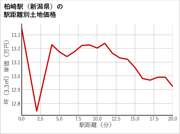 柏崎駅（新潟県）の徒歩距離別の土地坪単価