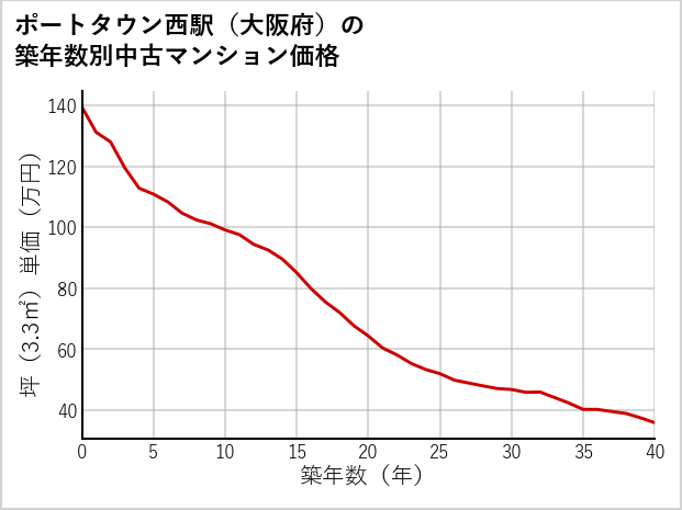 ポートタウン西駅（大阪府）の築年数別の中古マンション坪単価