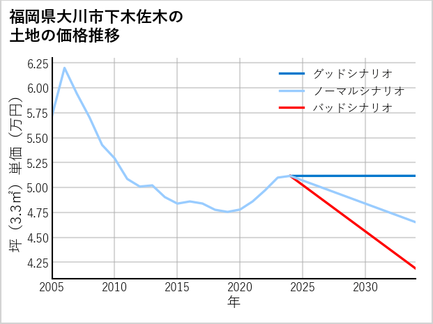 福岡県大川市下木佐木の土地価格推移