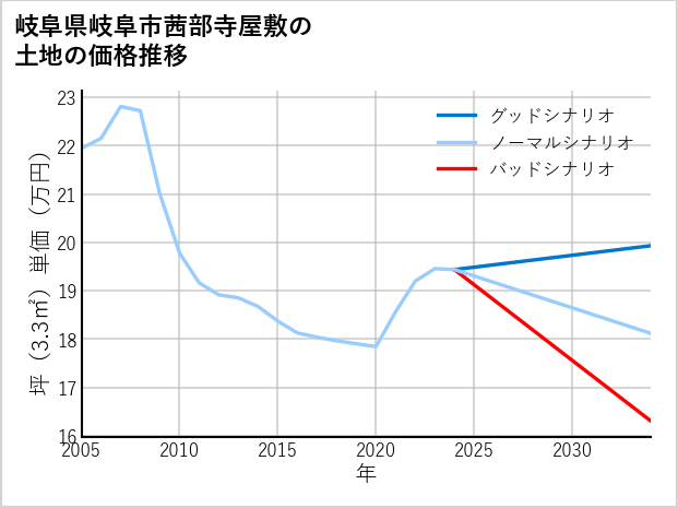 岐阜県岐阜市茜部寺屋敷の土地価格推移
