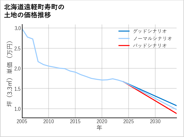 北海道遠軽町寿町の土地価格推移