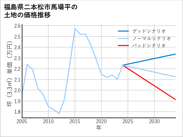 福島県二本松市馬場平の土地価格推移
