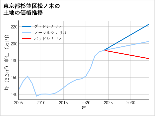 東京都杉並区松ノ木の土地価格推移